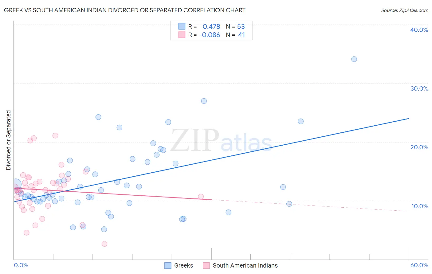 Greek vs South American Indian Divorced or Separated