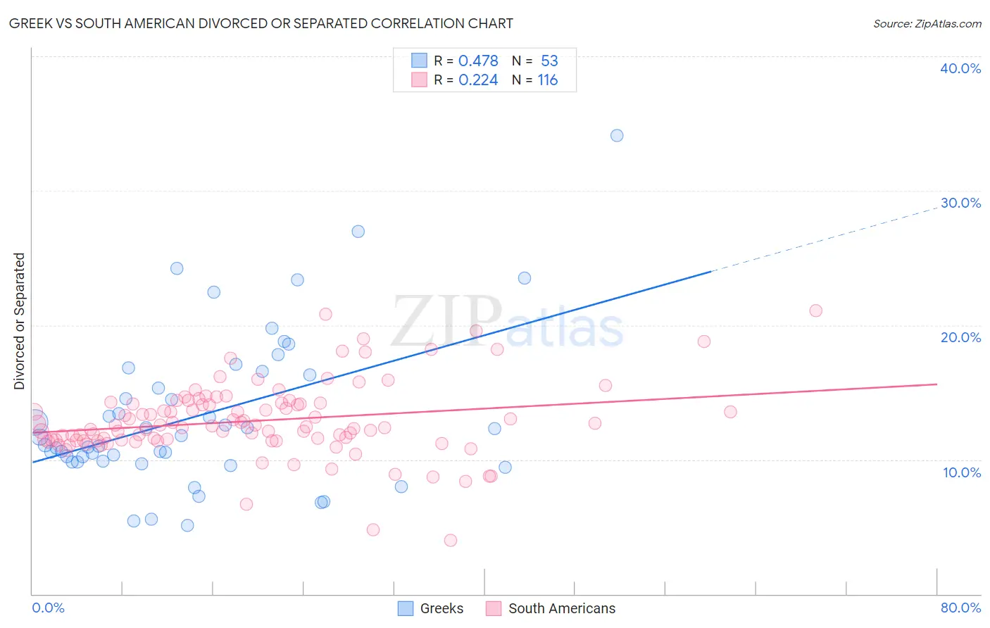 Greek vs South American Divorced or Separated