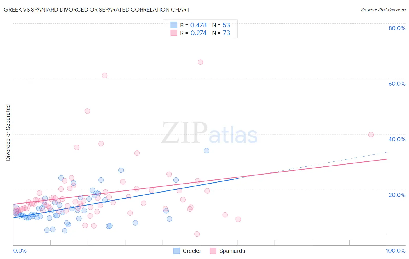 Greek vs Spaniard Divorced or Separated