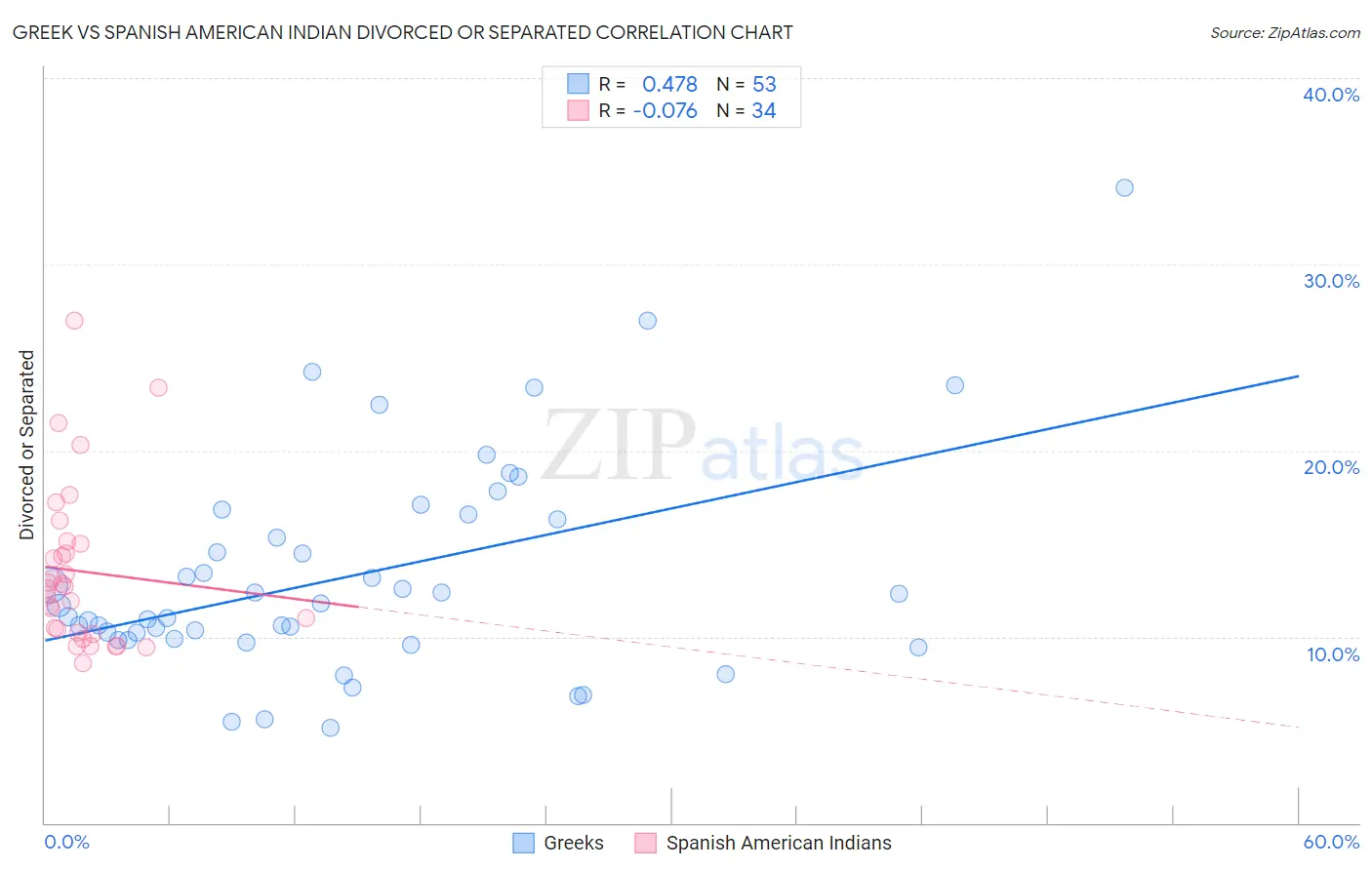 Greek vs Spanish American Indian Divorced or Separated