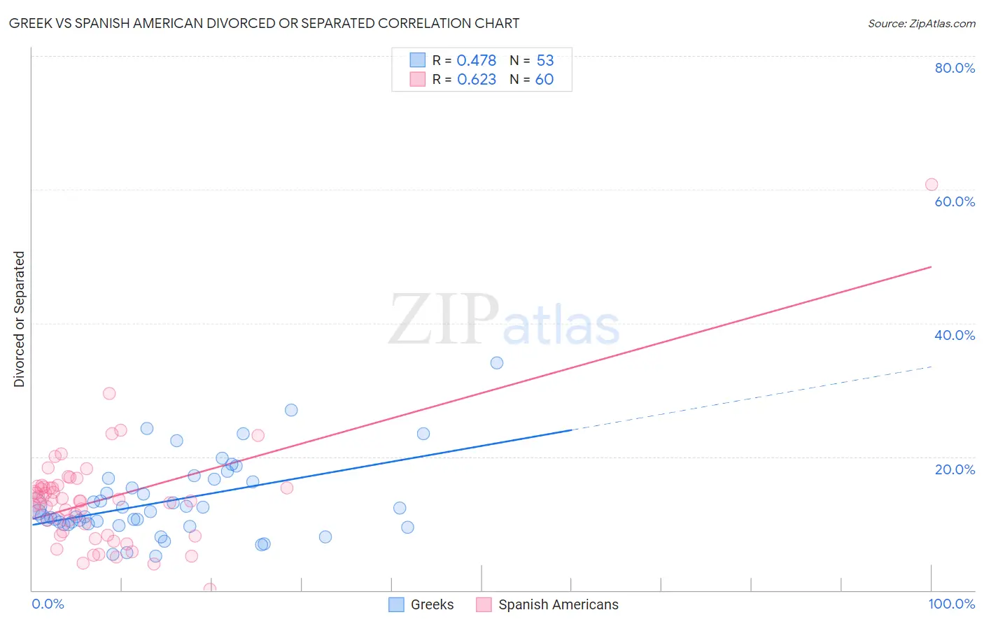 Greek vs Spanish American Divorced or Separated