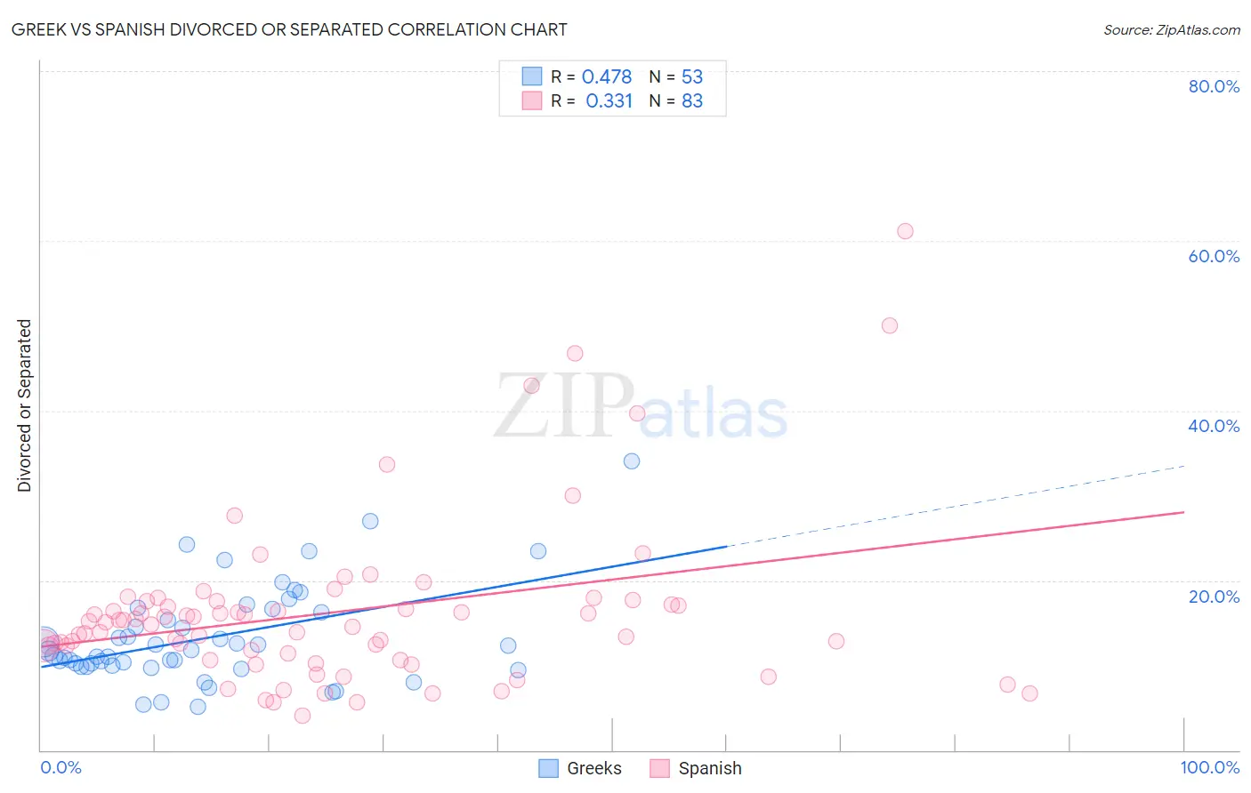 Greek vs Spanish Divorced or Separated