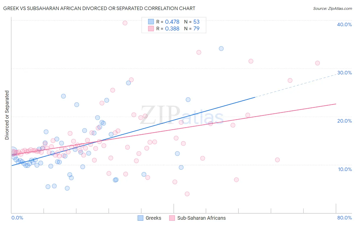Greek vs Subsaharan African Divorced or Separated