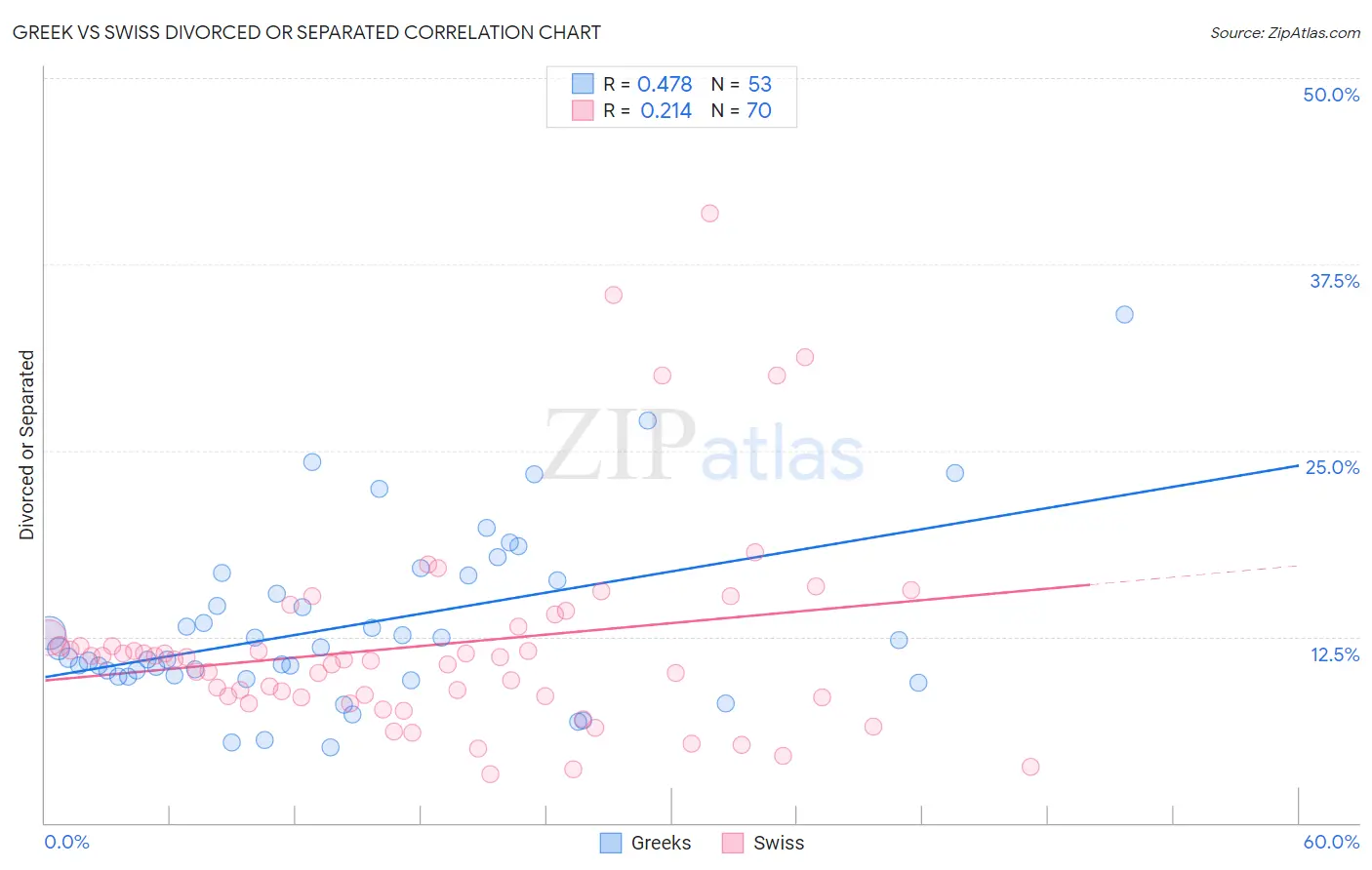 Greek vs Swiss Divorced or Separated