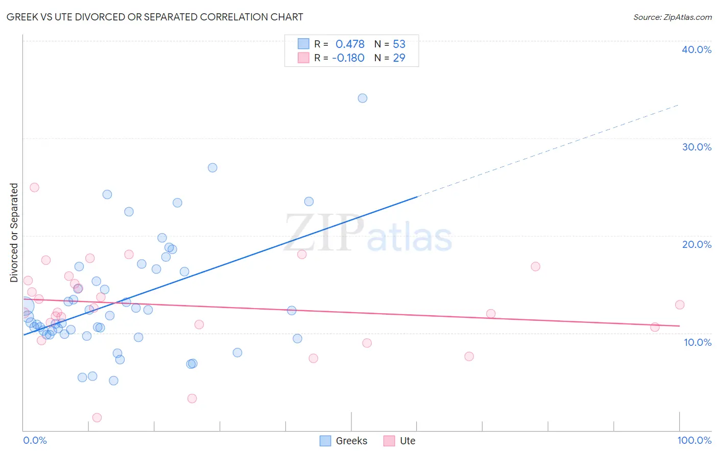 Greek vs Ute Divorced or Separated