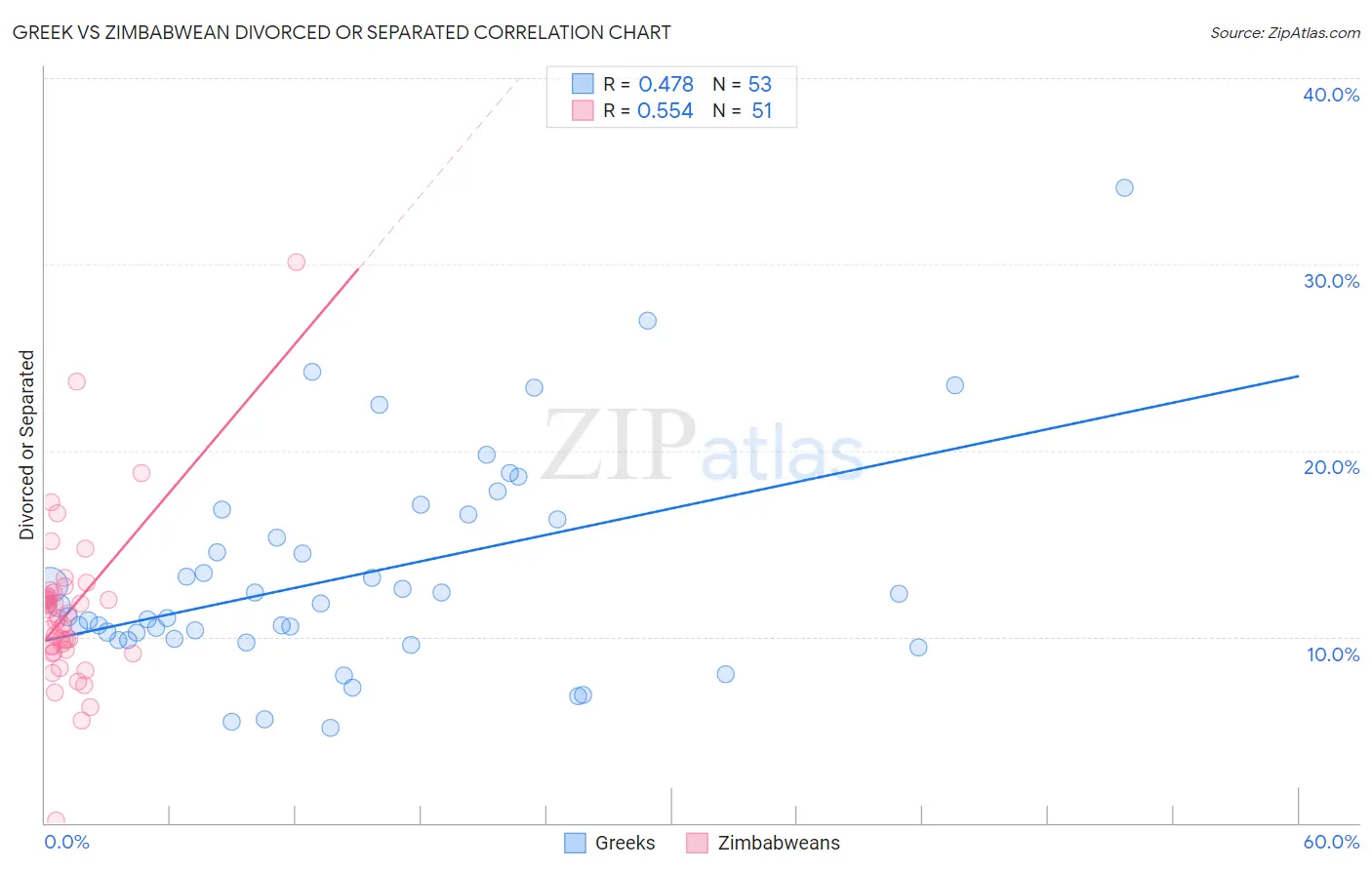 Greek vs Zimbabwean Divorced or Separated
