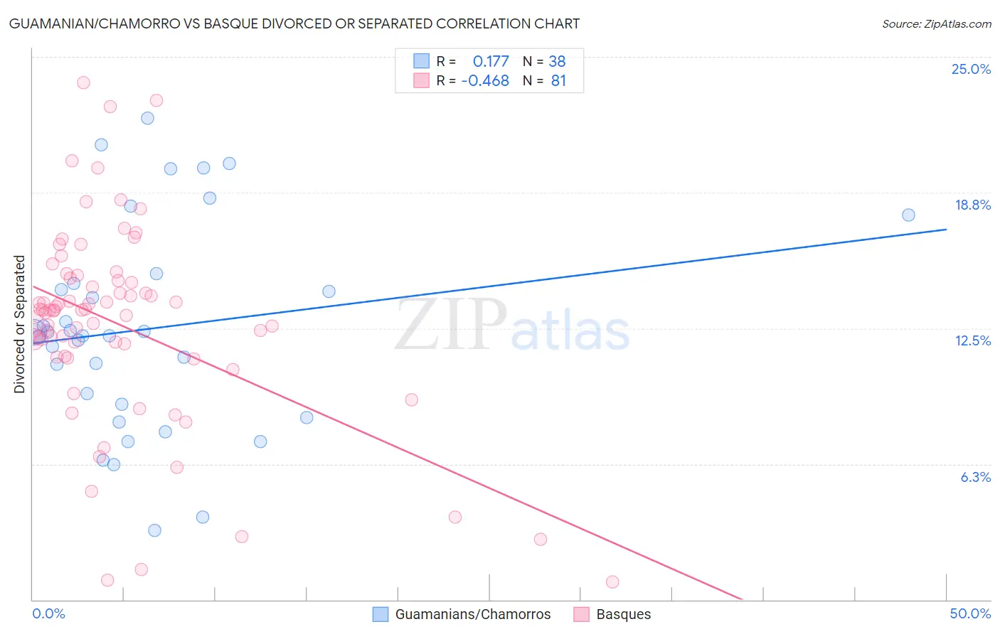 Guamanian/Chamorro vs Basque Divorced or Separated