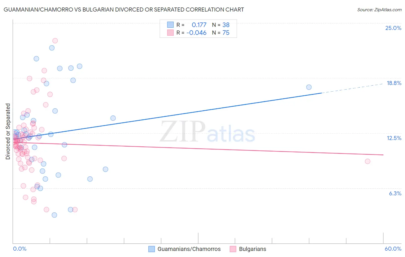 Guamanian/Chamorro vs Bulgarian Divorced or Separated