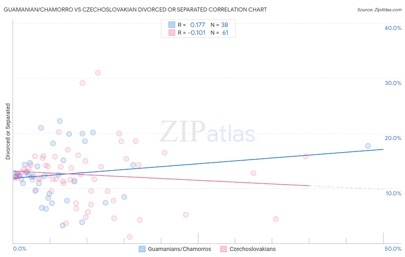 Guamanian/Chamorro vs Czechoslovakian Divorced or Separated