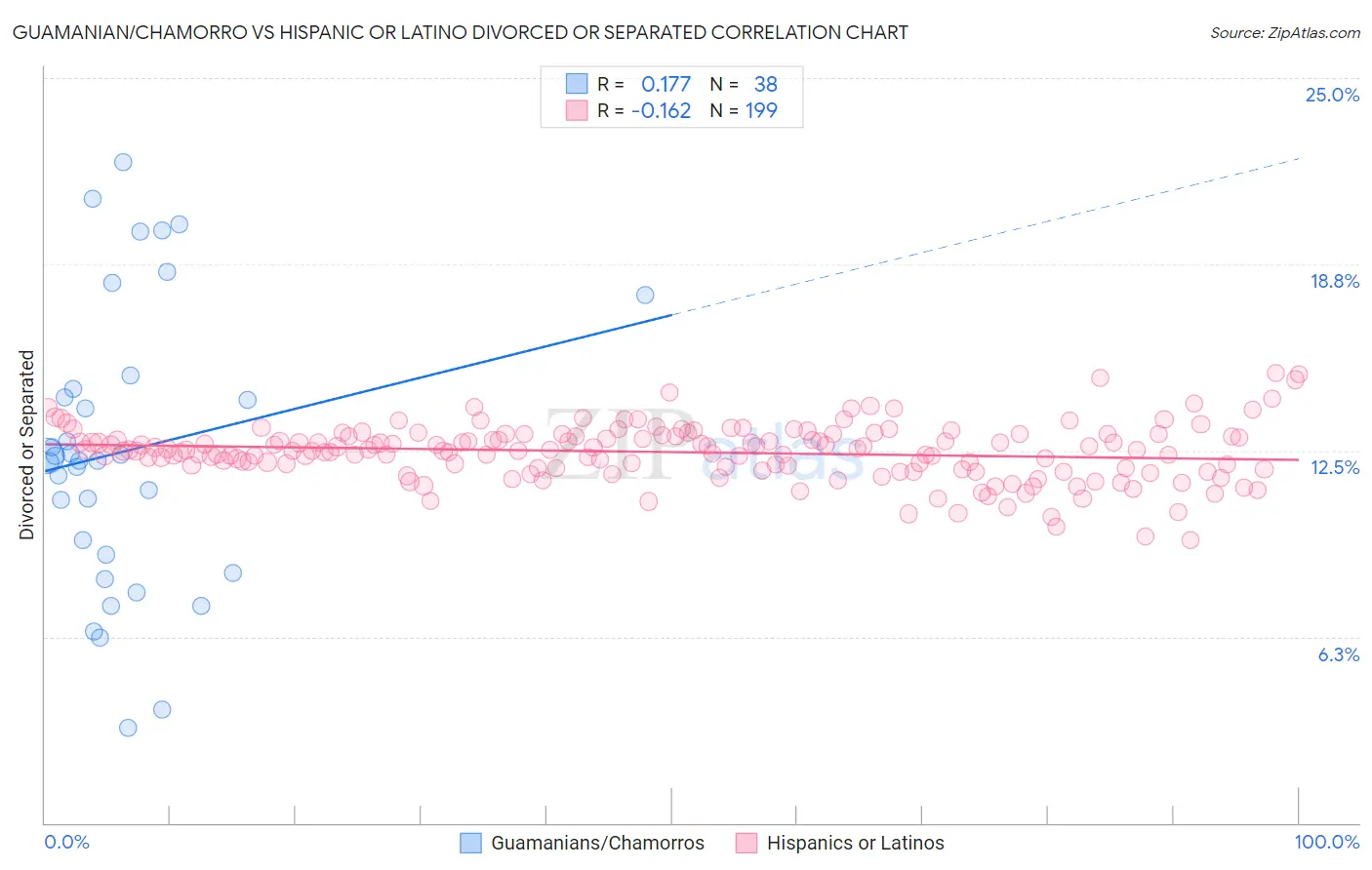 Guamanian/Chamorro vs Hispanic or Latino Divorced or Separated