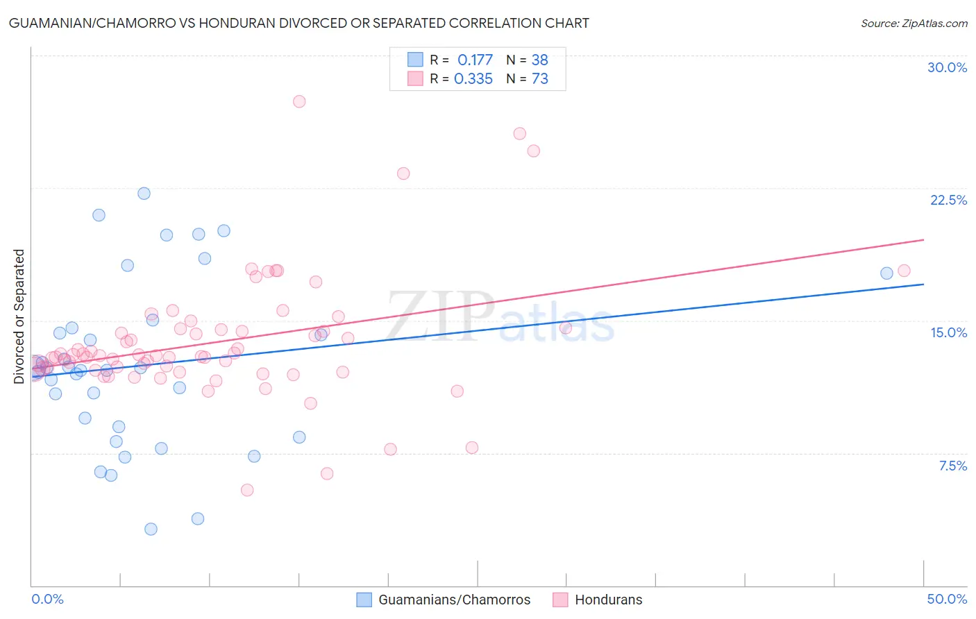Guamanian/Chamorro vs Honduran Divorced or Separated
