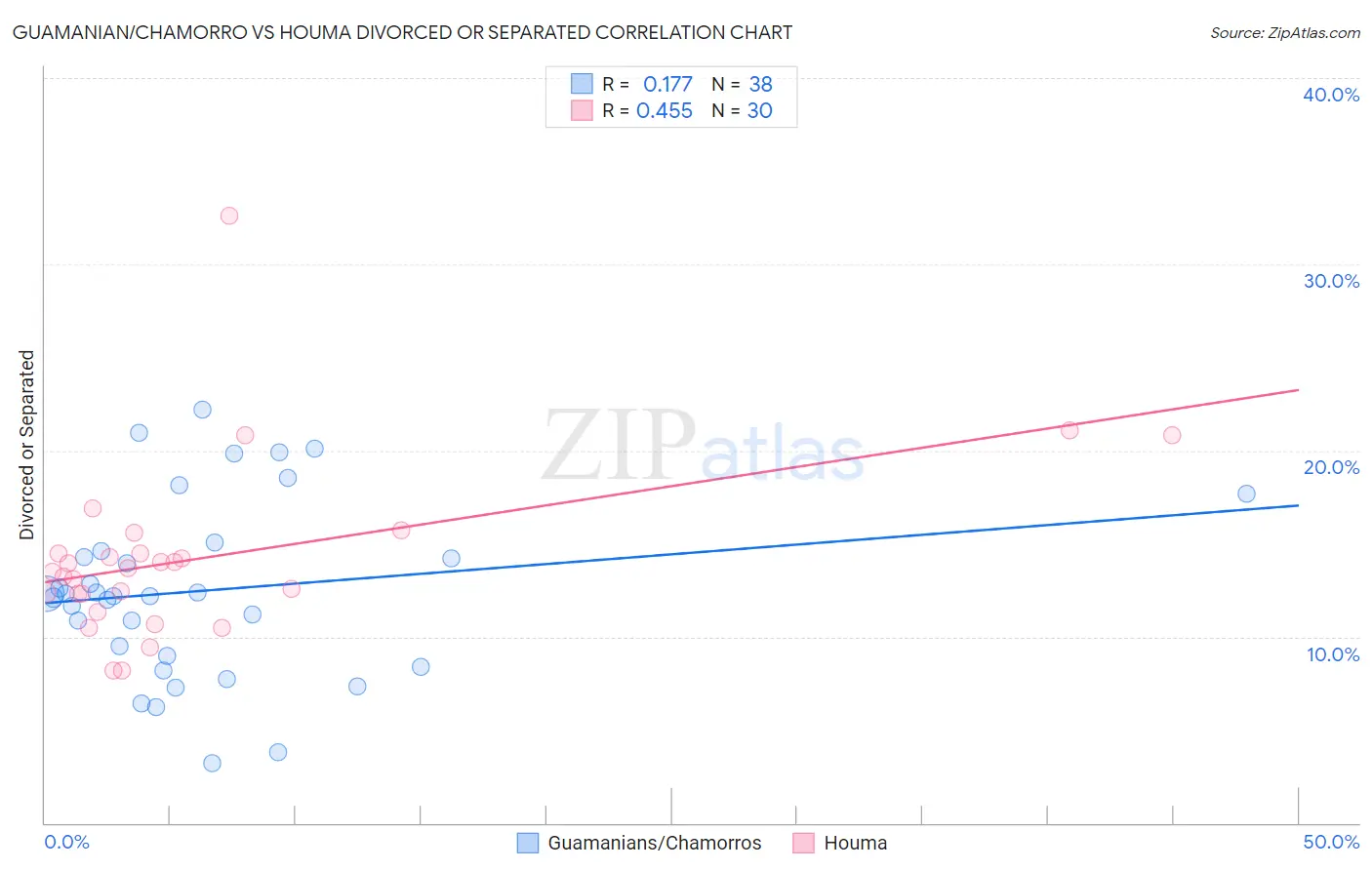 Guamanian/Chamorro vs Houma Divorced or Separated
