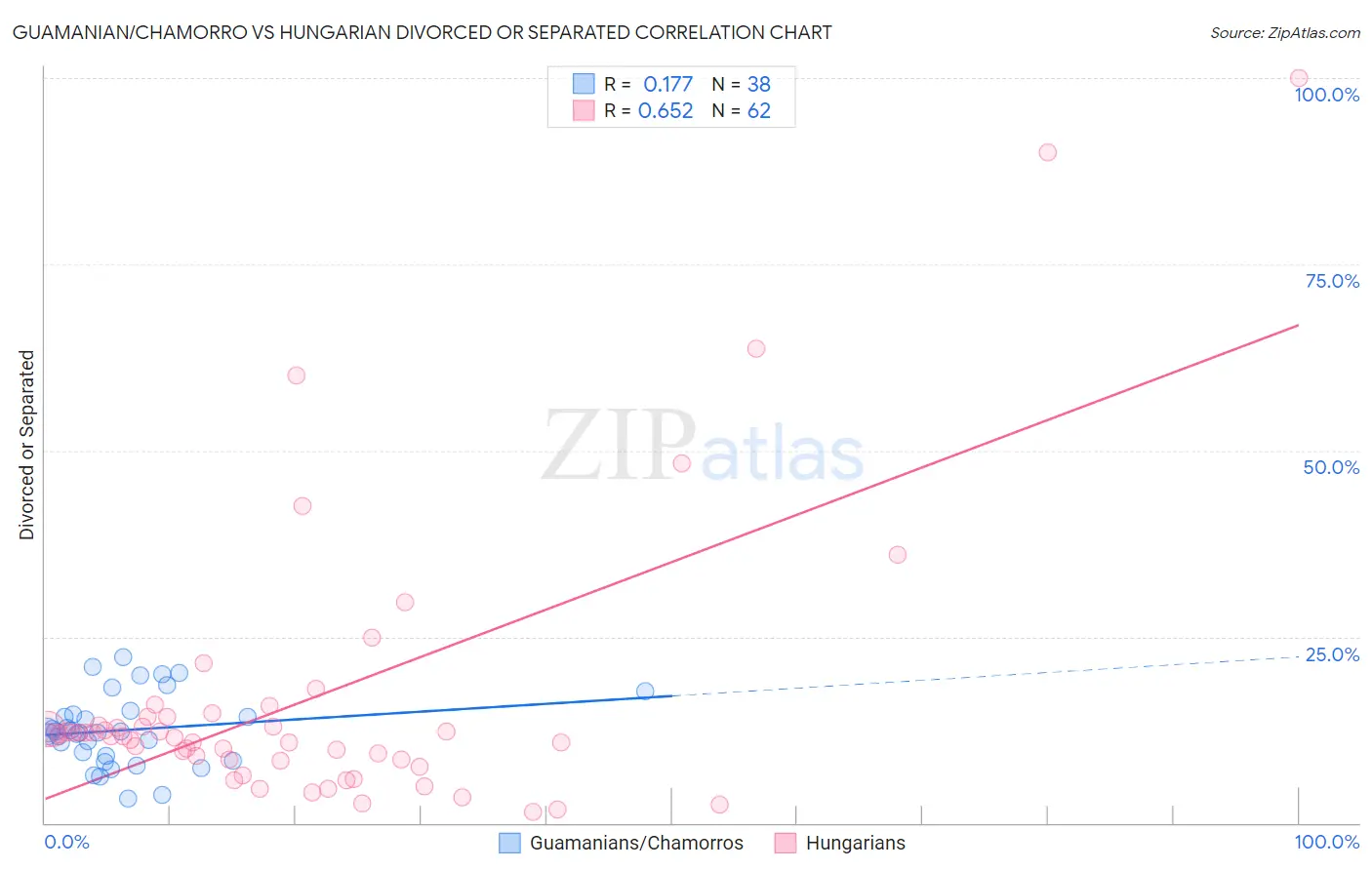 Guamanian/Chamorro vs Hungarian Divorced or Separated