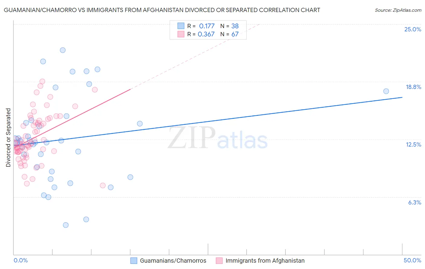 Guamanian/Chamorro vs Immigrants from Afghanistan Divorced or Separated