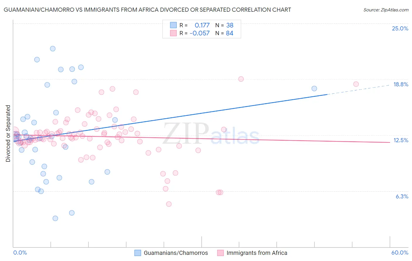 Guamanian/Chamorro vs Immigrants from Africa Divorced or Separated