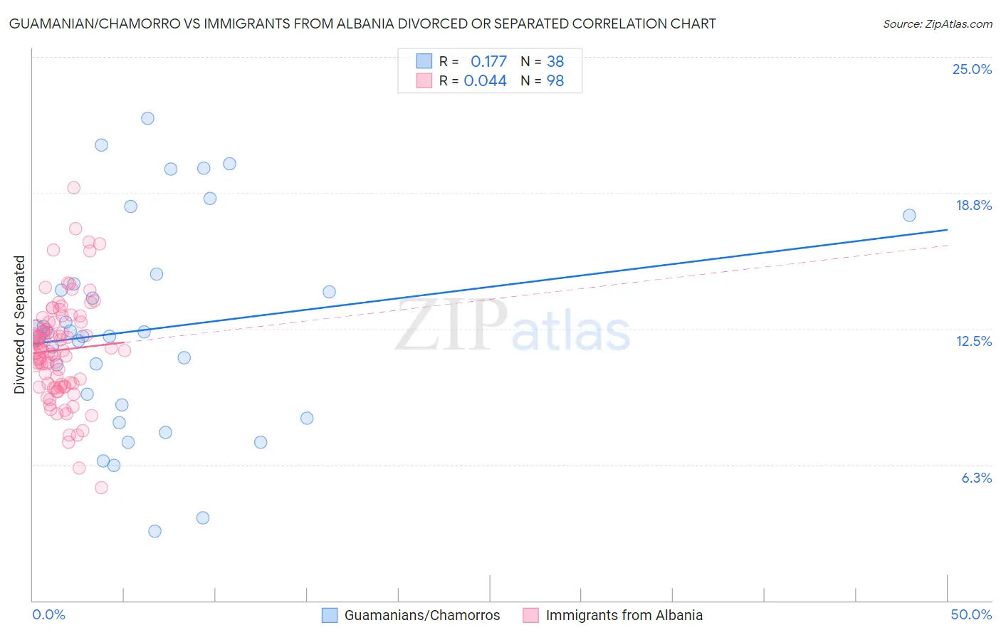 Guamanian/Chamorro vs Immigrants from Albania Divorced or Separated