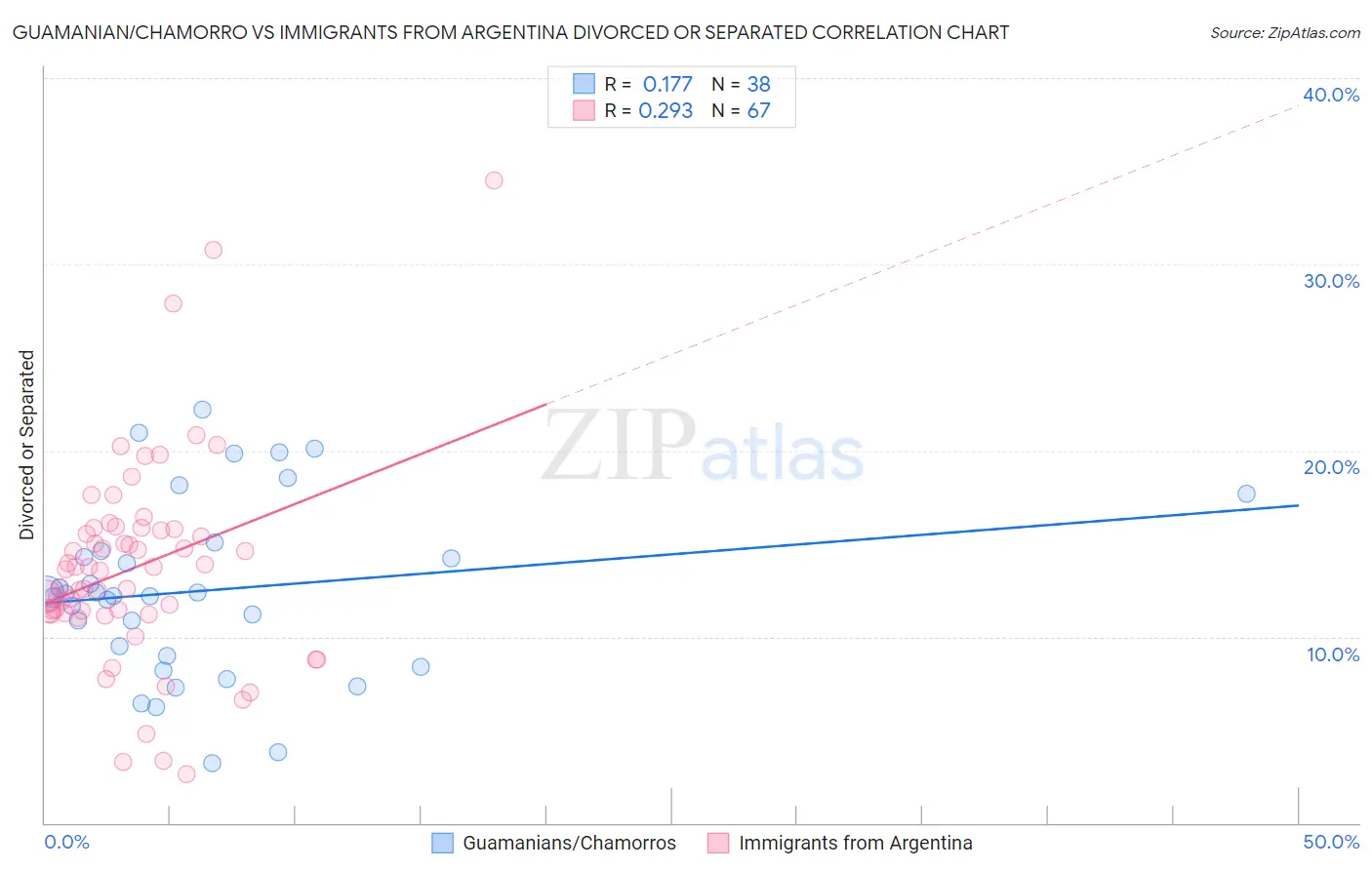 Guamanian/Chamorro vs Immigrants from Argentina Divorced or Separated