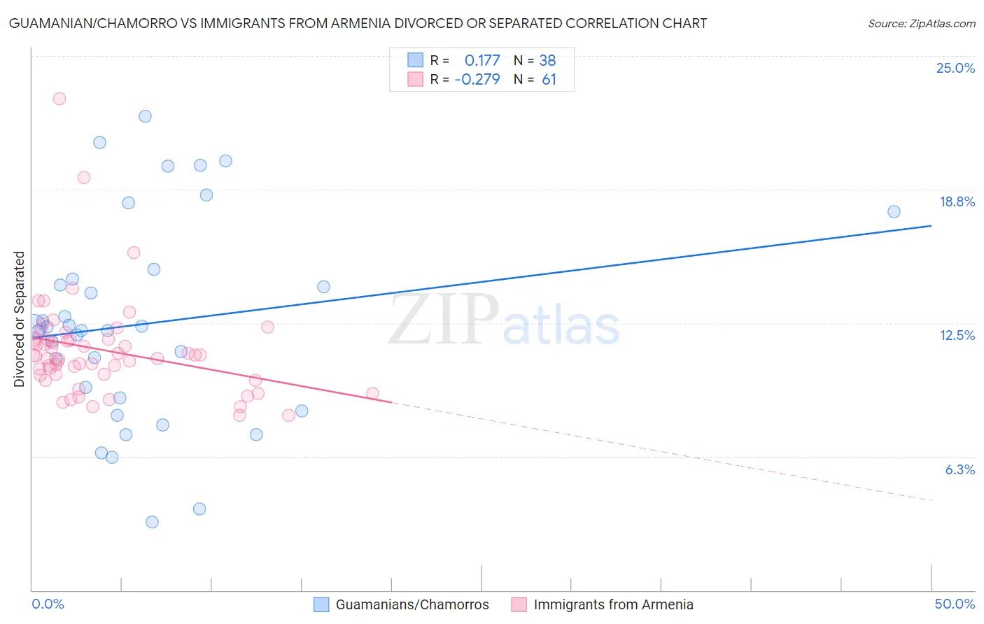 Guamanian/Chamorro vs Immigrants from Armenia Divorced or Separated