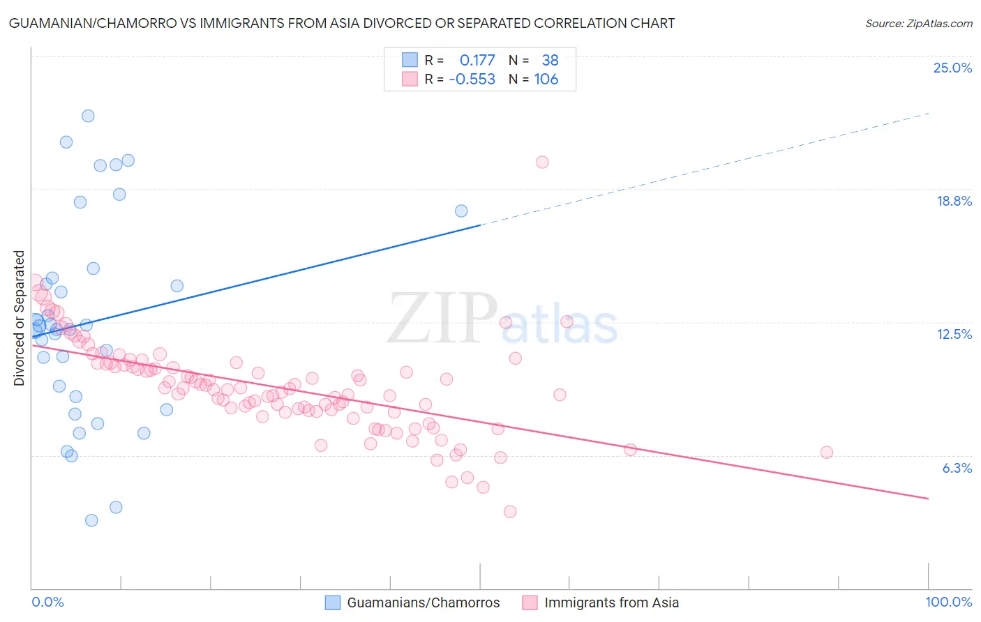 Guamanian/Chamorro vs Immigrants from Asia Divorced or Separated