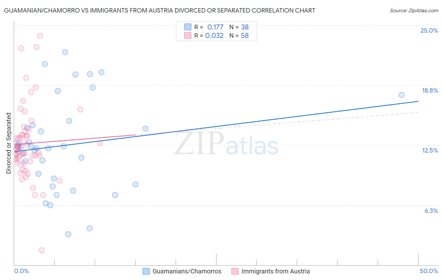 Guamanian/Chamorro vs Immigrants from Austria Divorced or Separated