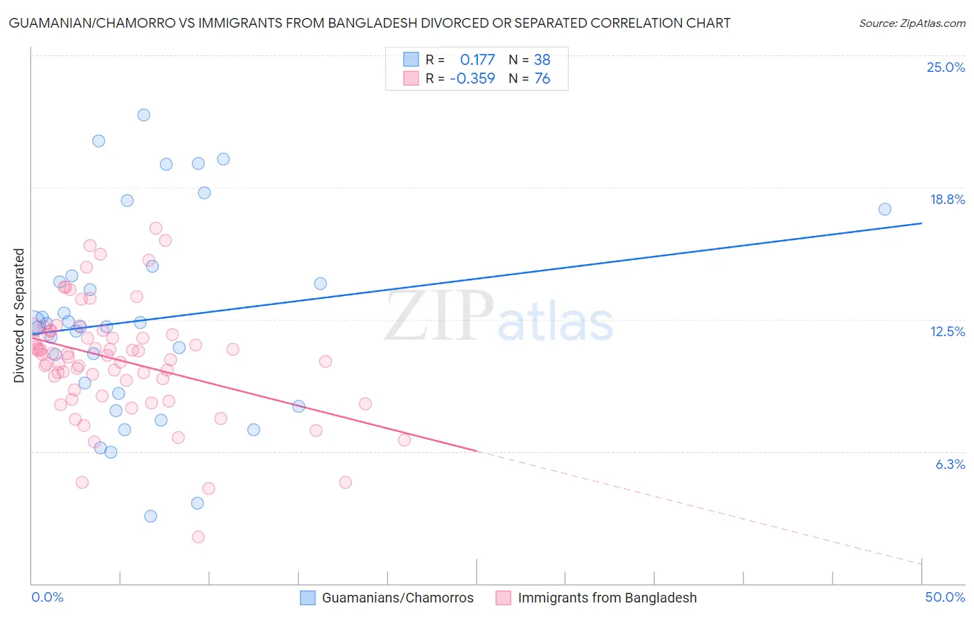 Guamanian/Chamorro vs Immigrants from Bangladesh Divorced or Separated