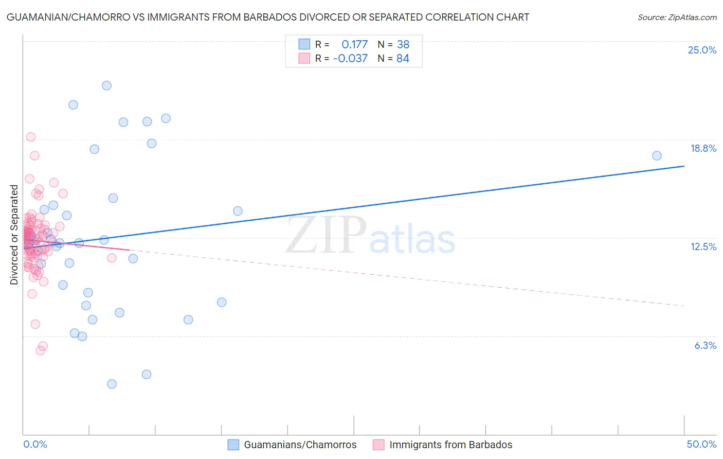 Guamanian/Chamorro vs Immigrants from Barbados Divorced or Separated