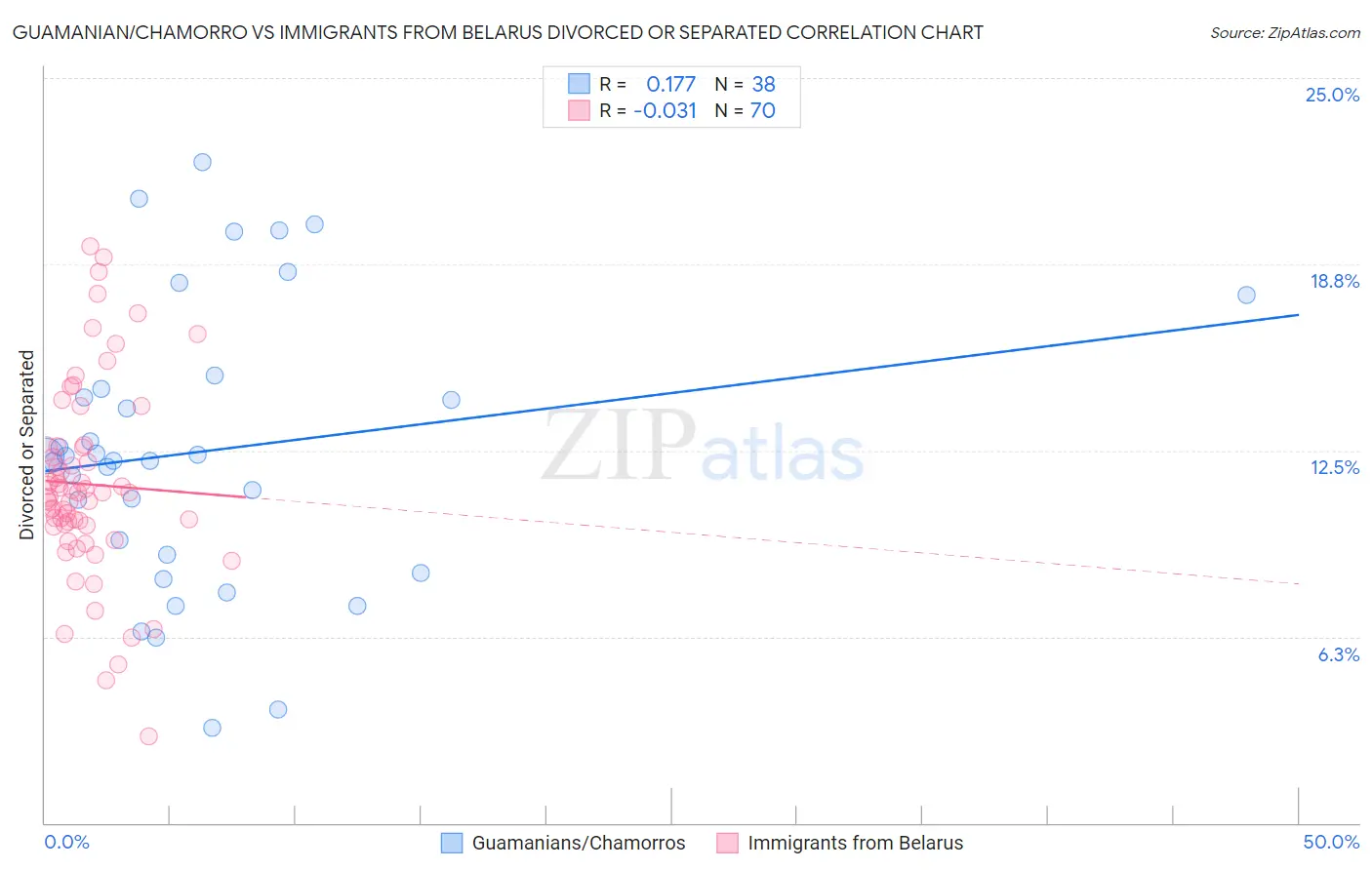 Guamanian/Chamorro vs Immigrants from Belarus Divorced or Separated