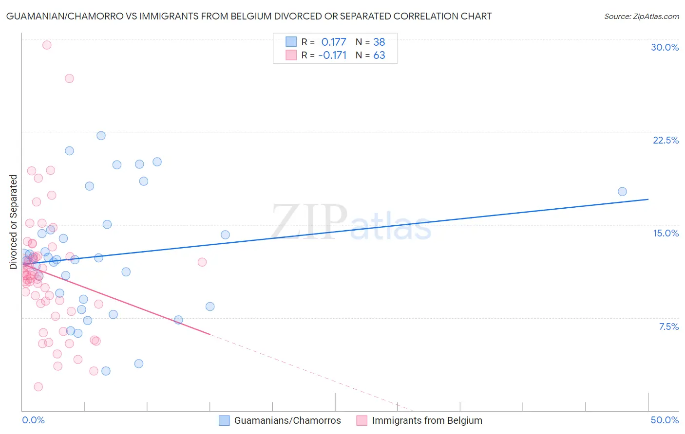 Guamanian/Chamorro vs Immigrants from Belgium Divorced or Separated