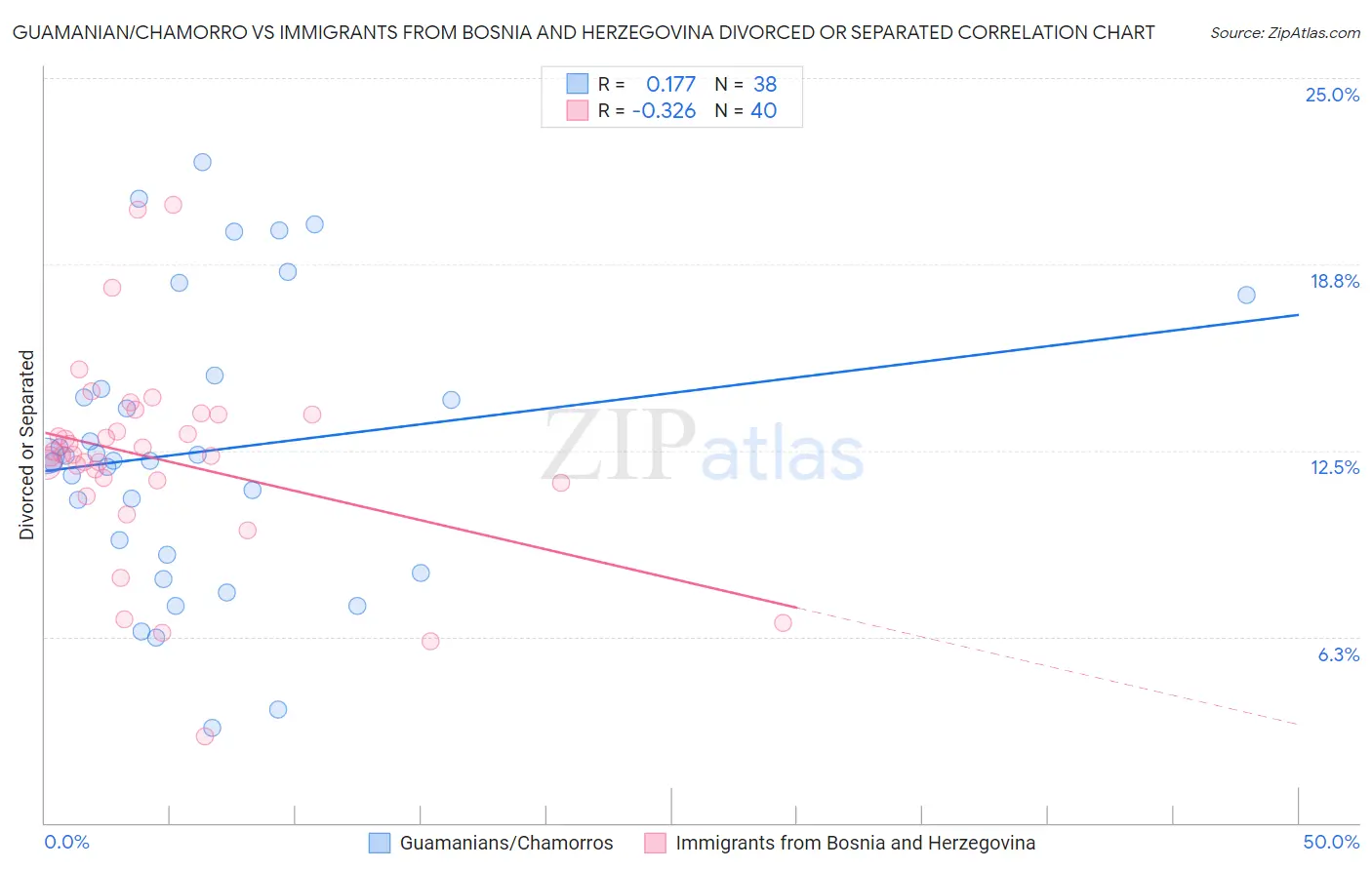 Guamanian/Chamorro vs Immigrants from Bosnia and Herzegovina Divorced or Separated