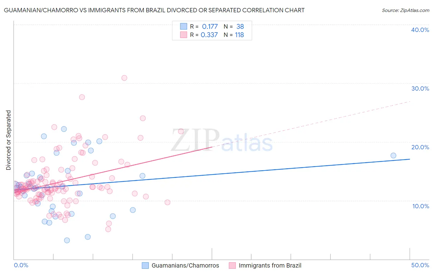 Guamanian/Chamorro vs Immigrants from Brazil Divorced or Separated