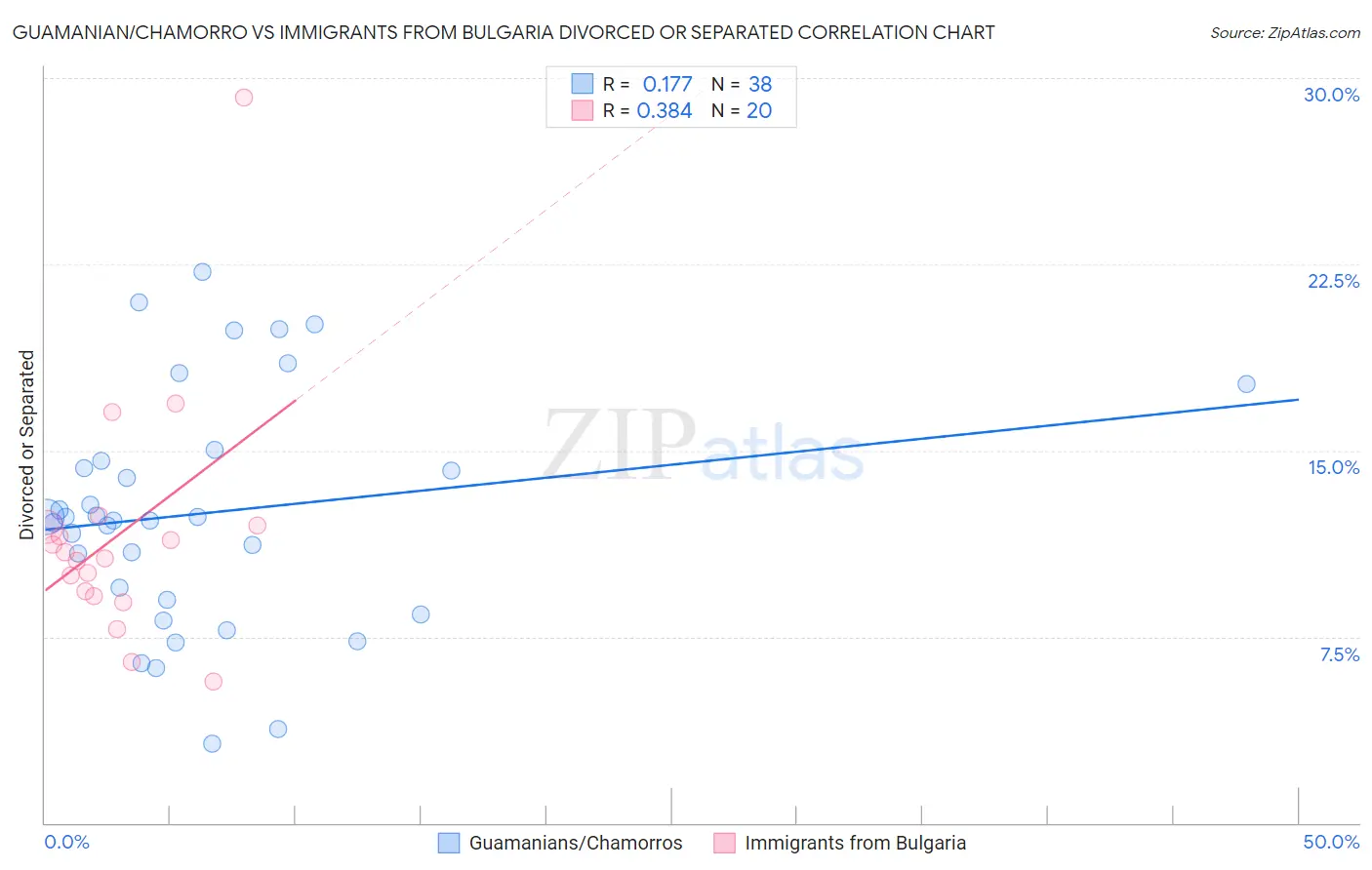 Guamanian/Chamorro vs Immigrants from Bulgaria Divorced or Separated