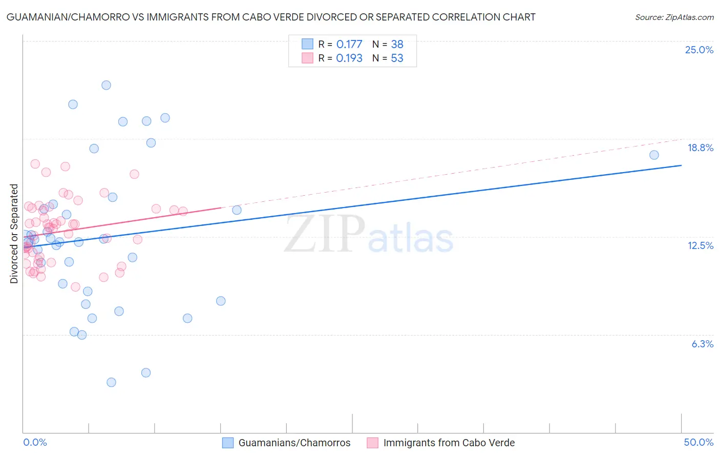 Guamanian/Chamorro vs Immigrants from Cabo Verde Divorced or Separated