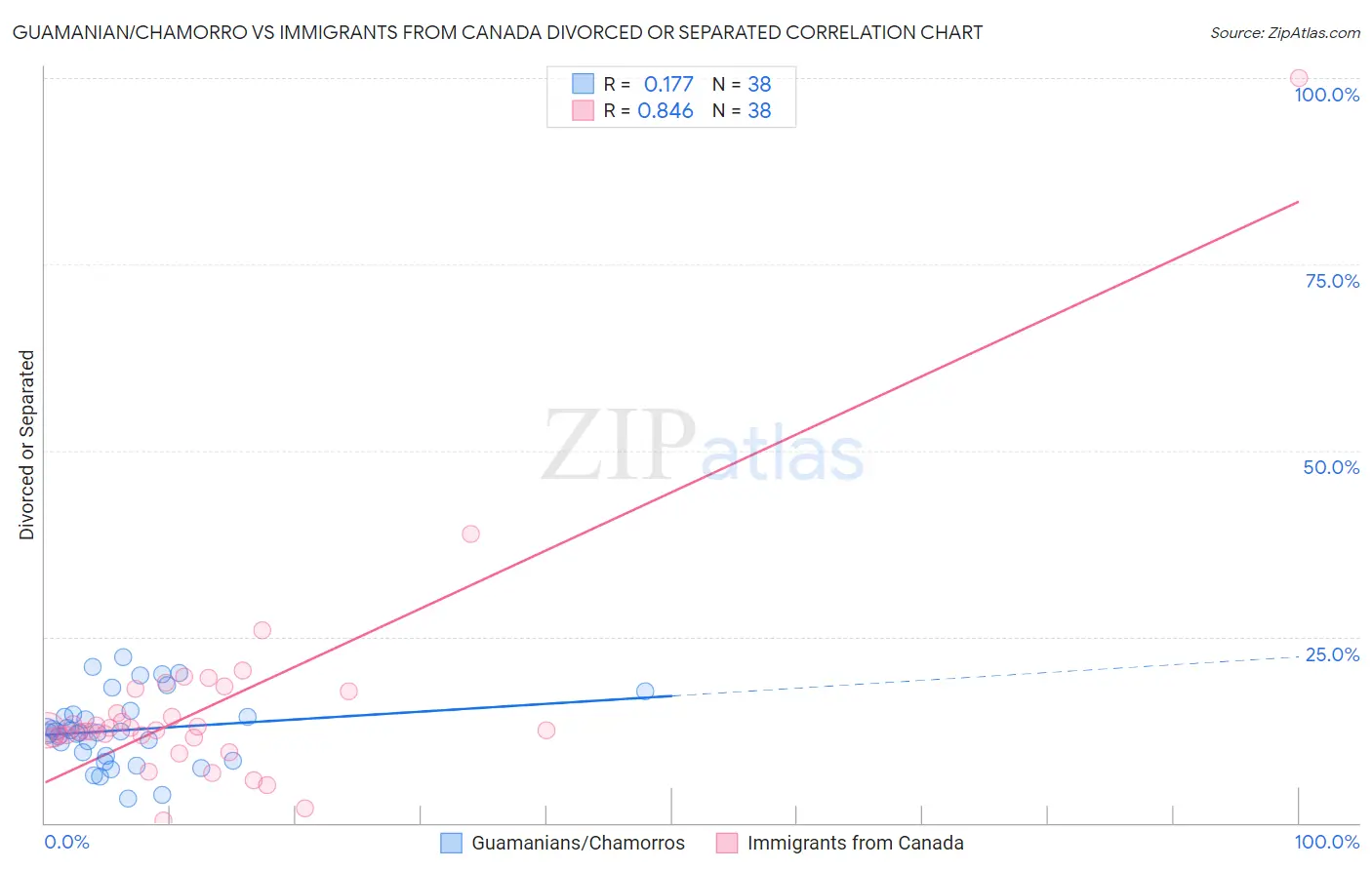 Guamanian/Chamorro vs Immigrants from Canada Divorced or Separated