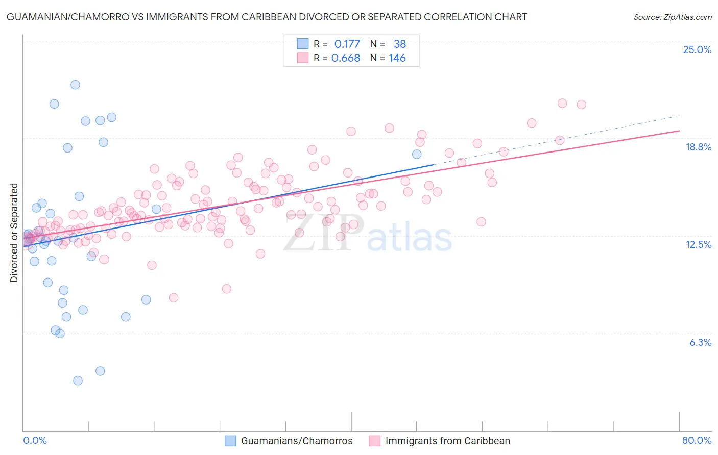 Guamanian/Chamorro vs Immigrants from Caribbean Divorced or Separated