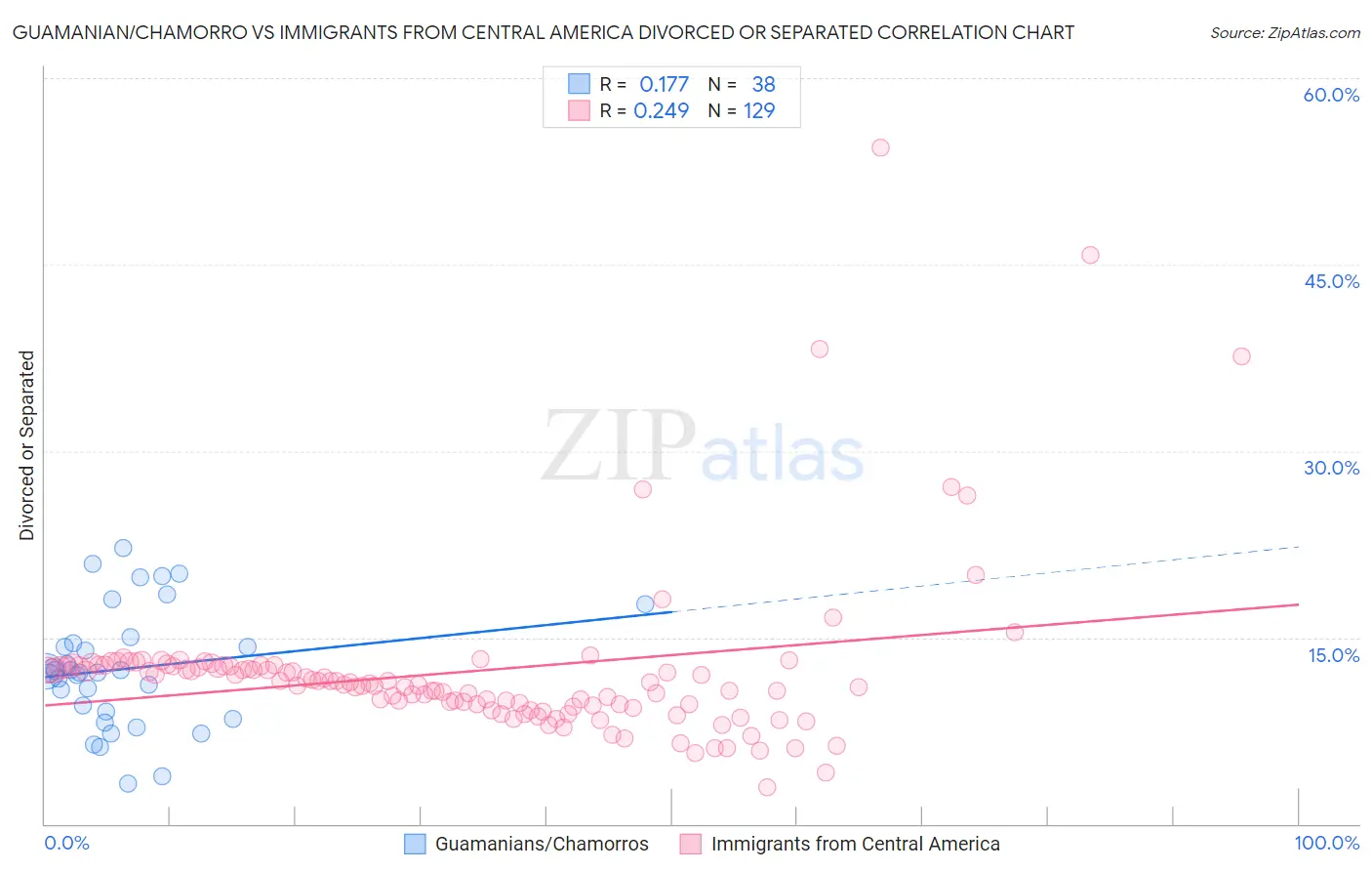 Guamanian/Chamorro vs Immigrants from Central America Divorced or Separated