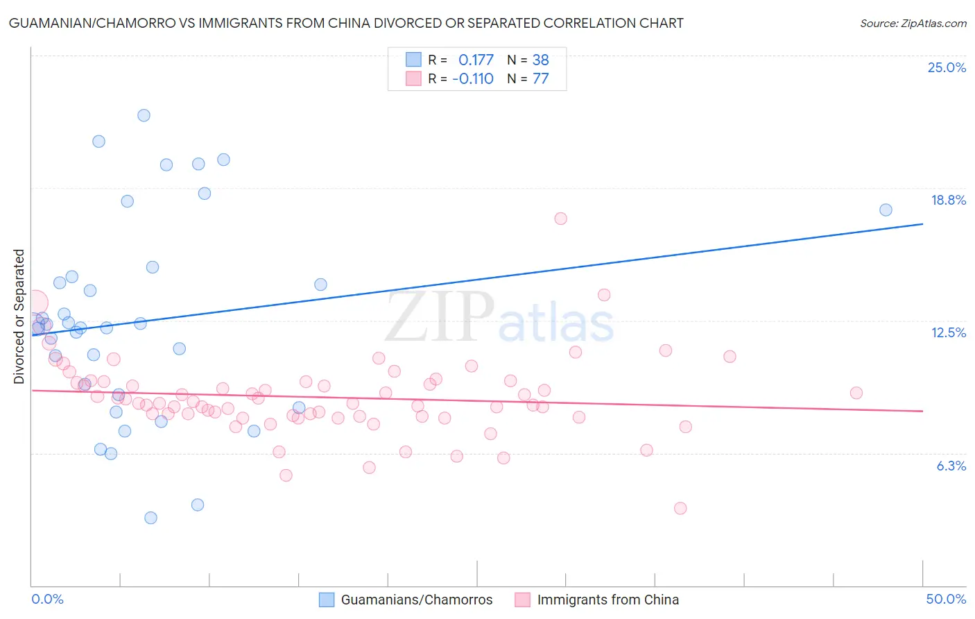 Guamanian/Chamorro vs Immigrants from China Divorced or Separated
