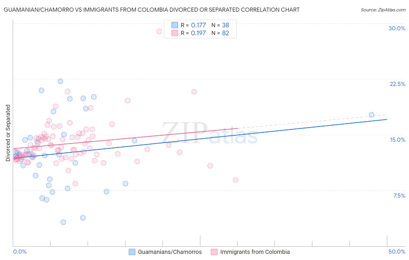 Guamanian/Chamorro vs Immigrants from Colombia Divorced or Separated
