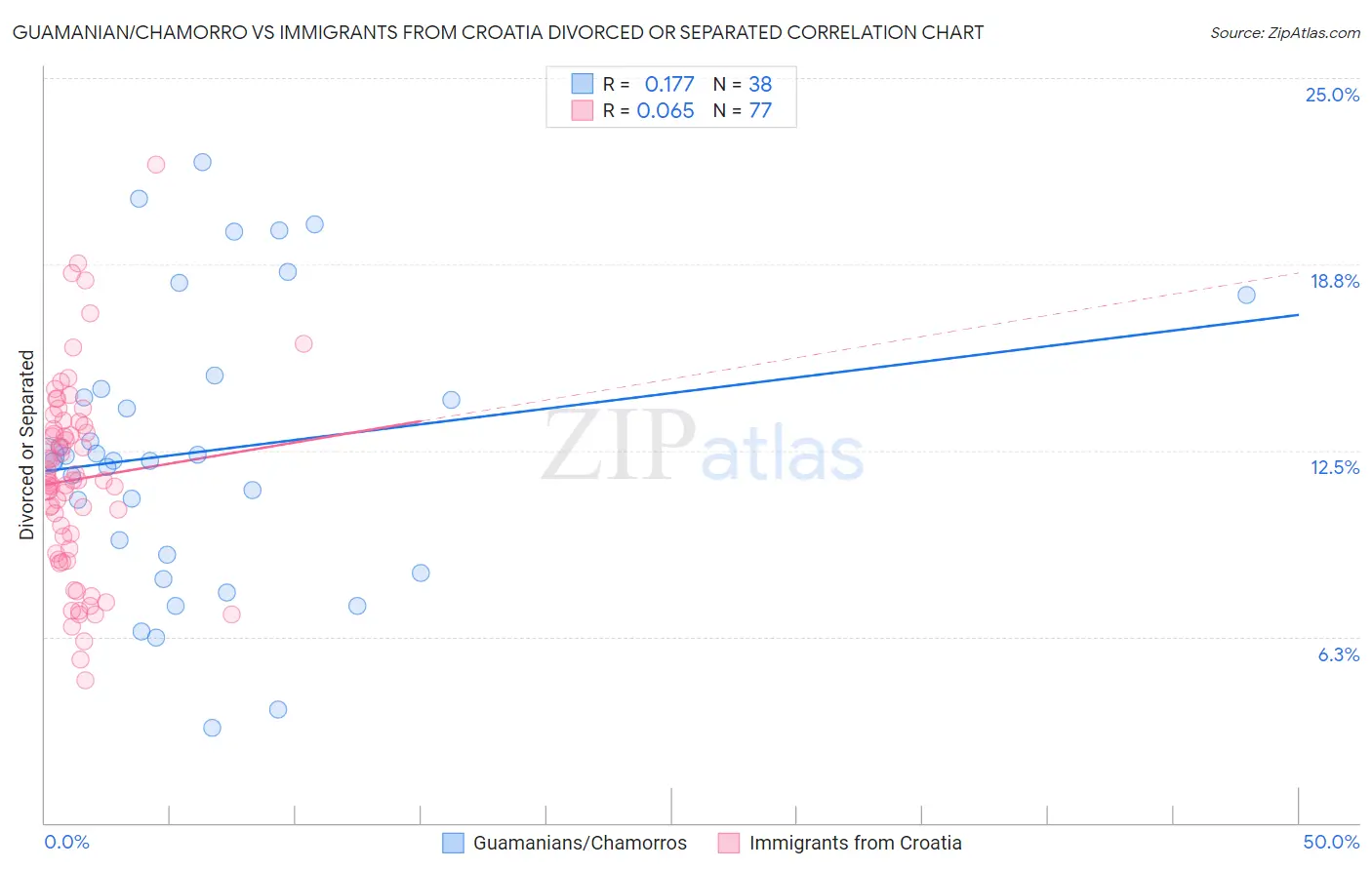 Guamanian/Chamorro vs Immigrants from Croatia Divorced or Separated