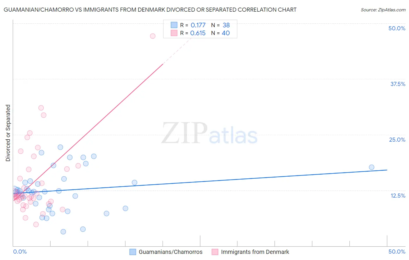 Guamanian/Chamorro vs Immigrants from Denmark Divorced or Separated