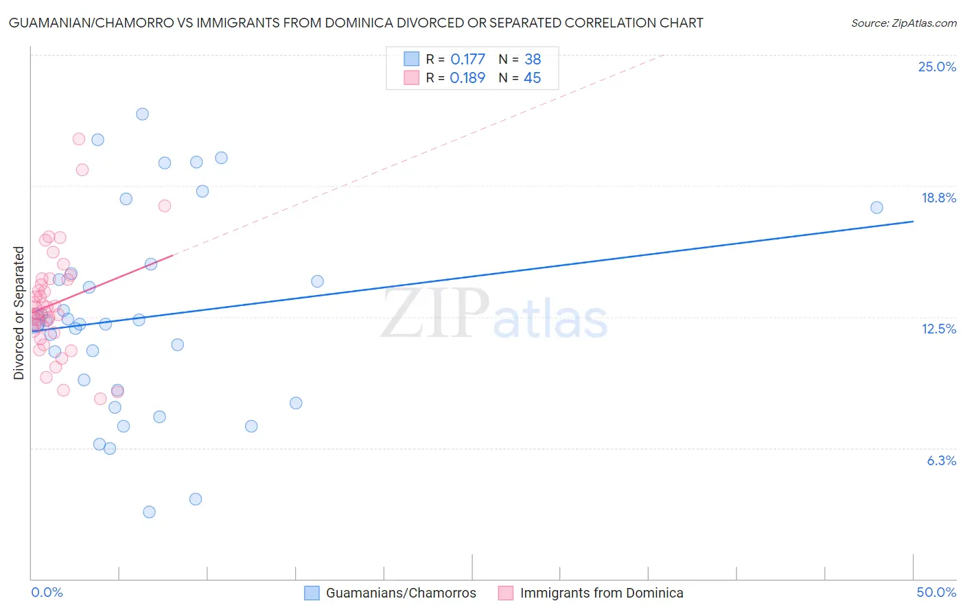 Guamanian/Chamorro vs Immigrants from Dominica Divorced or Separated