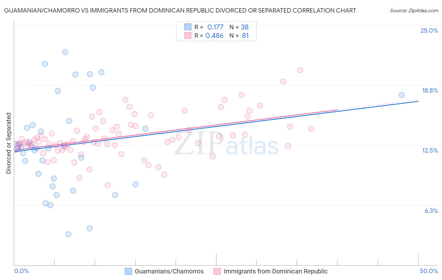 Guamanian/Chamorro vs Immigrants from Dominican Republic Divorced or Separated