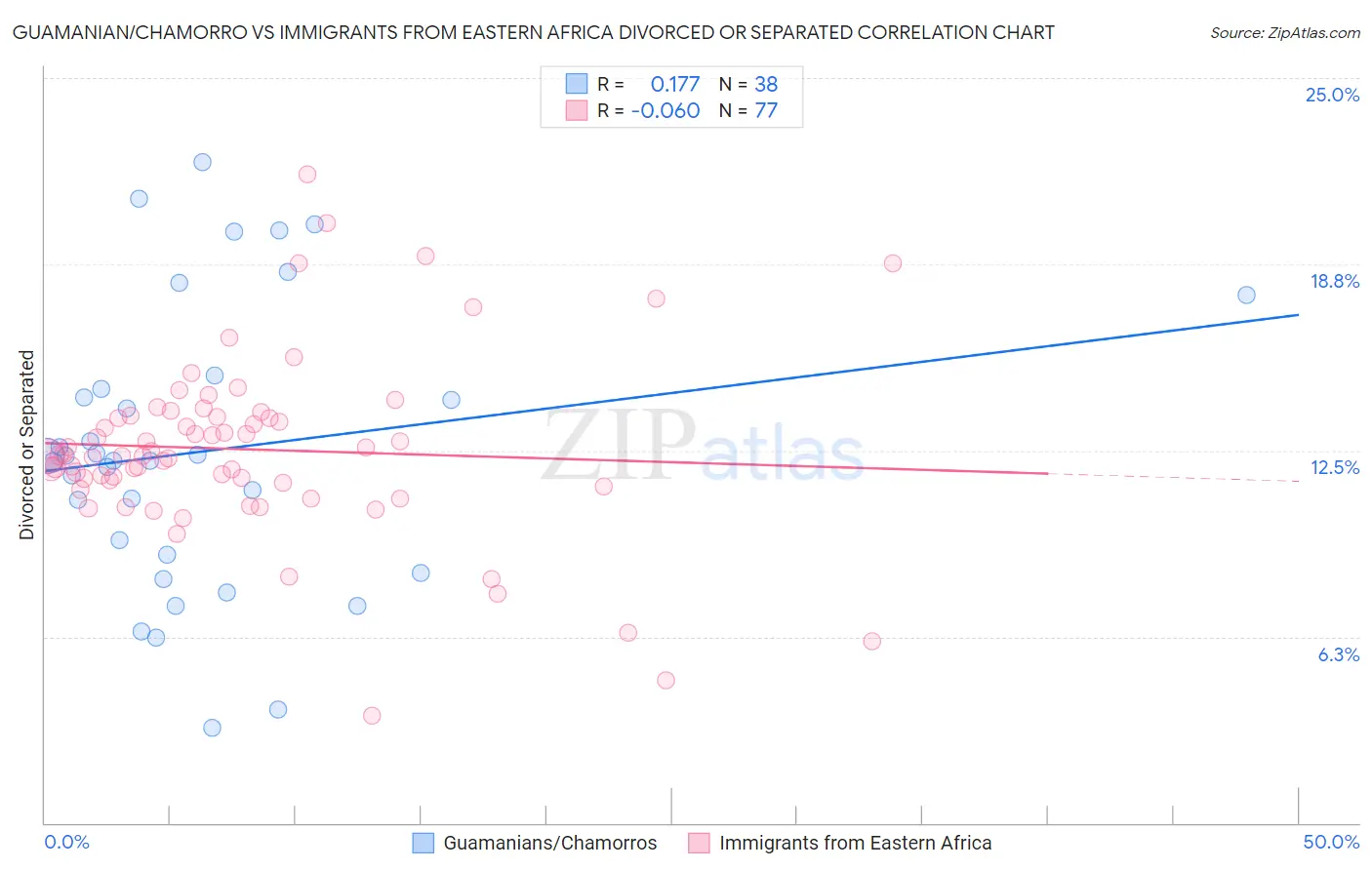 Guamanian/Chamorro vs Immigrants from Eastern Africa Divorced or Separated