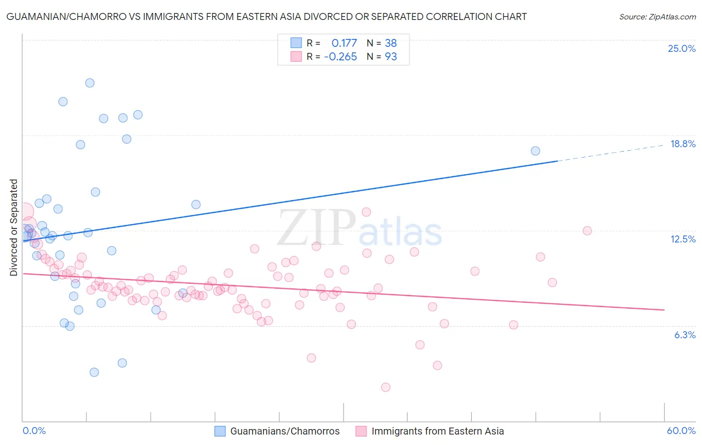 Guamanian/Chamorro vs Immigrants from Eastern Asia Divorced or Separated