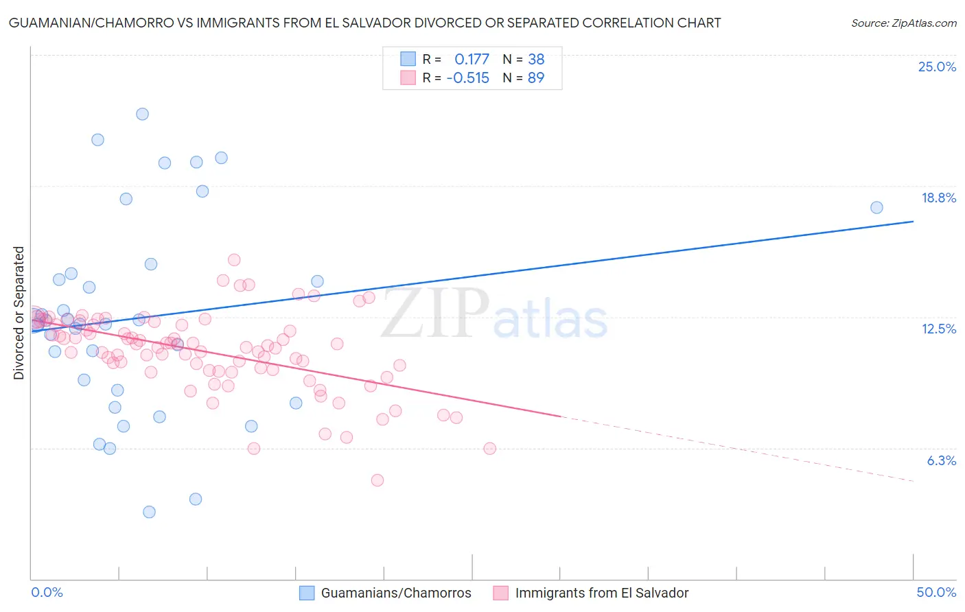 Guamanian/Chamorro vs Immigrants from El Salvador Divorced or Separated