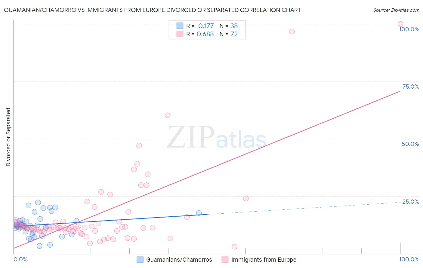 Guamanian/Chamorro vs Immigrants from Europe Divorced or Separated