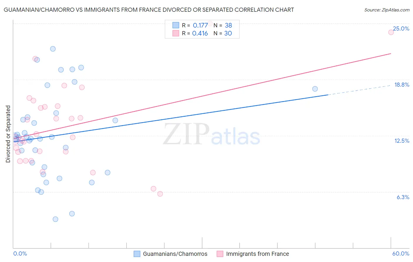 Guamanian/Chamorro vs Immigrants from France Divorced or Separated