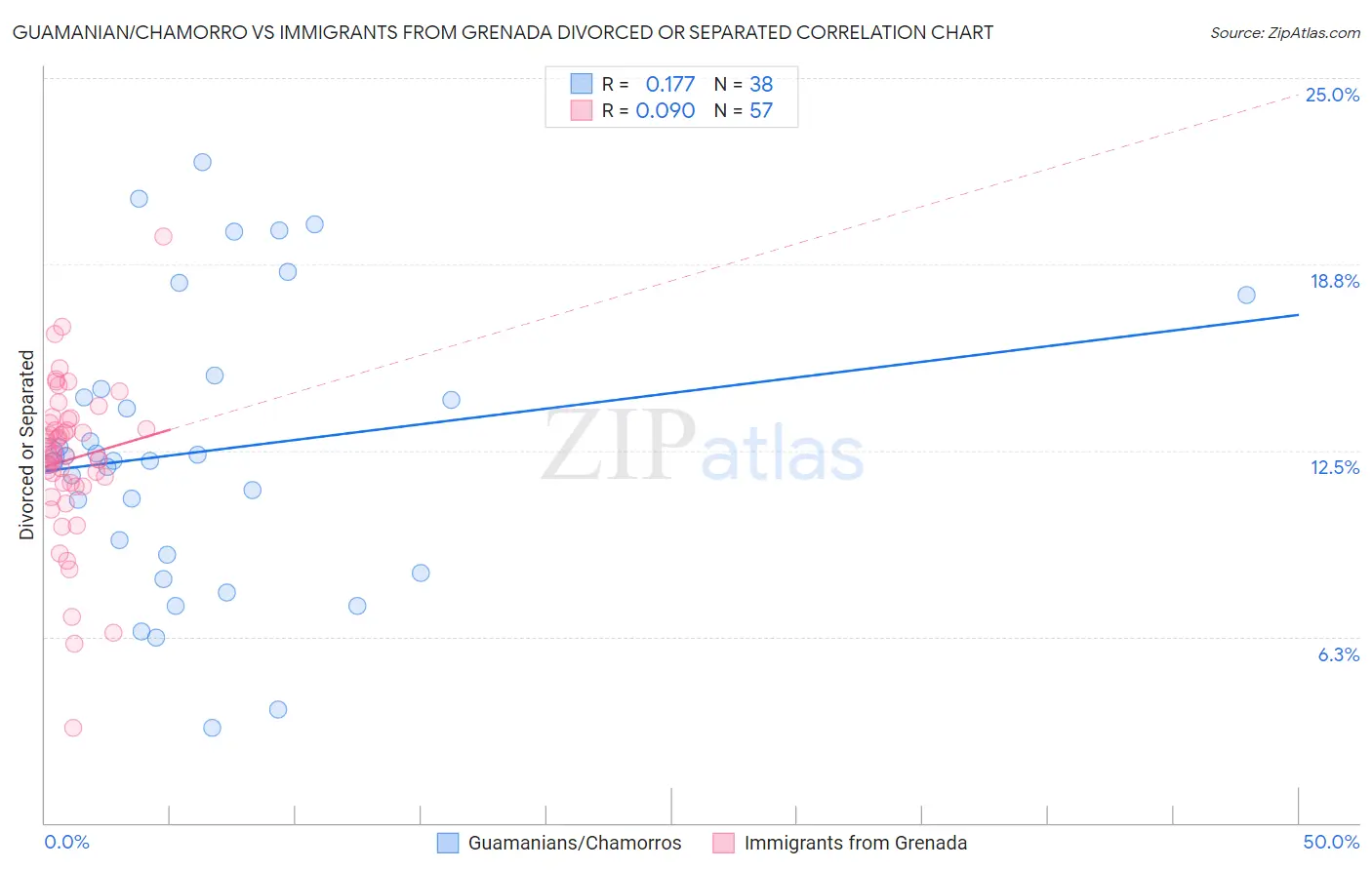 Guamanian/Chamorro vs Immigrants from Grenada Divorced or Separated