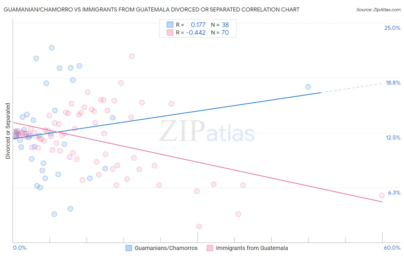 Guamanian/Chamorro vs Immigrants from Guatemala Divorced or Separated