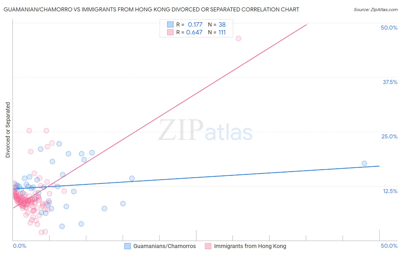 Guamanian/Chamorro vs Immigrants from Hong Kong Divorced or Separated