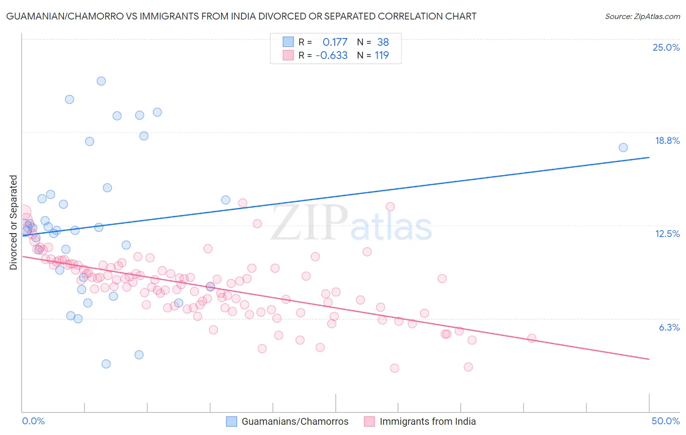 Guamanian/Chamorro vs Immigrants from India Divorced or Separated